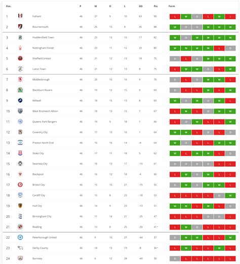 championship table 2021 2022.